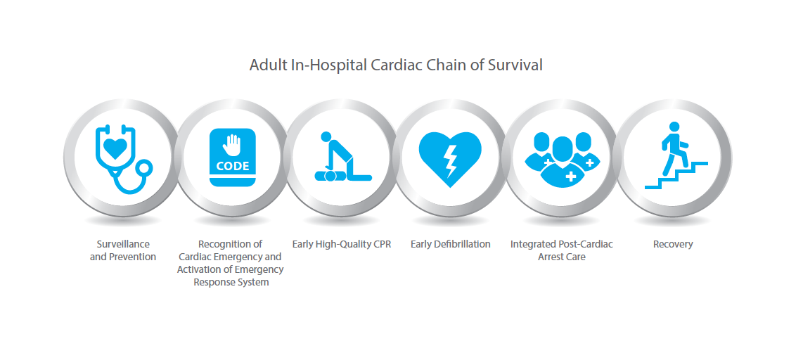 Adult In-Hospital Cardiac Chain of Survival