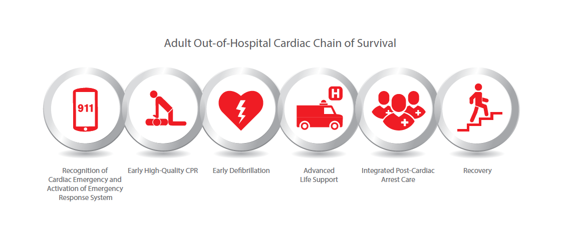 Adult Out-of-Hospital Cardiac Chain of Survival