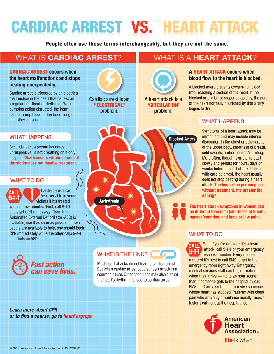 Cardiac Arrest vs. Heart Attack