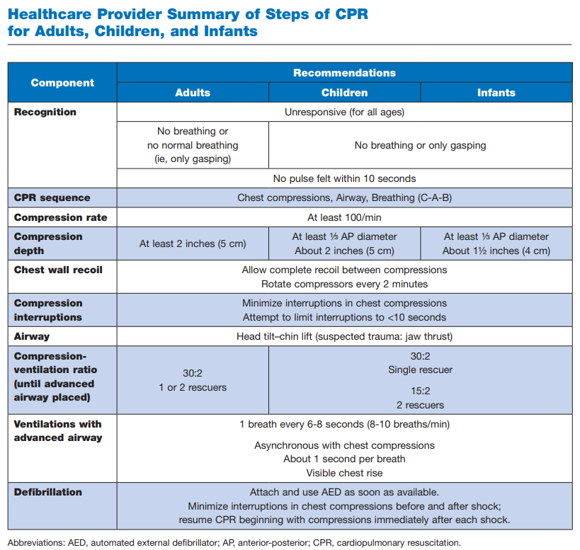 Attentive Safety CPR and Safety Training Healthcare Provider Summary of Steps of CPR for Adults, Children and Infants