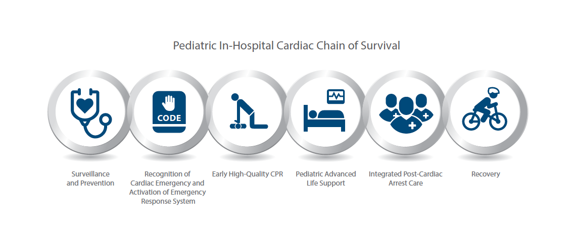 Pediatric In-Hospital Cardiac Chain of Survival