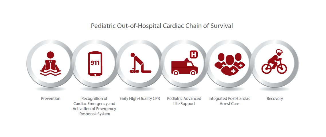 Pediatric Out-of-Hospital Cardiac Chain of Survival